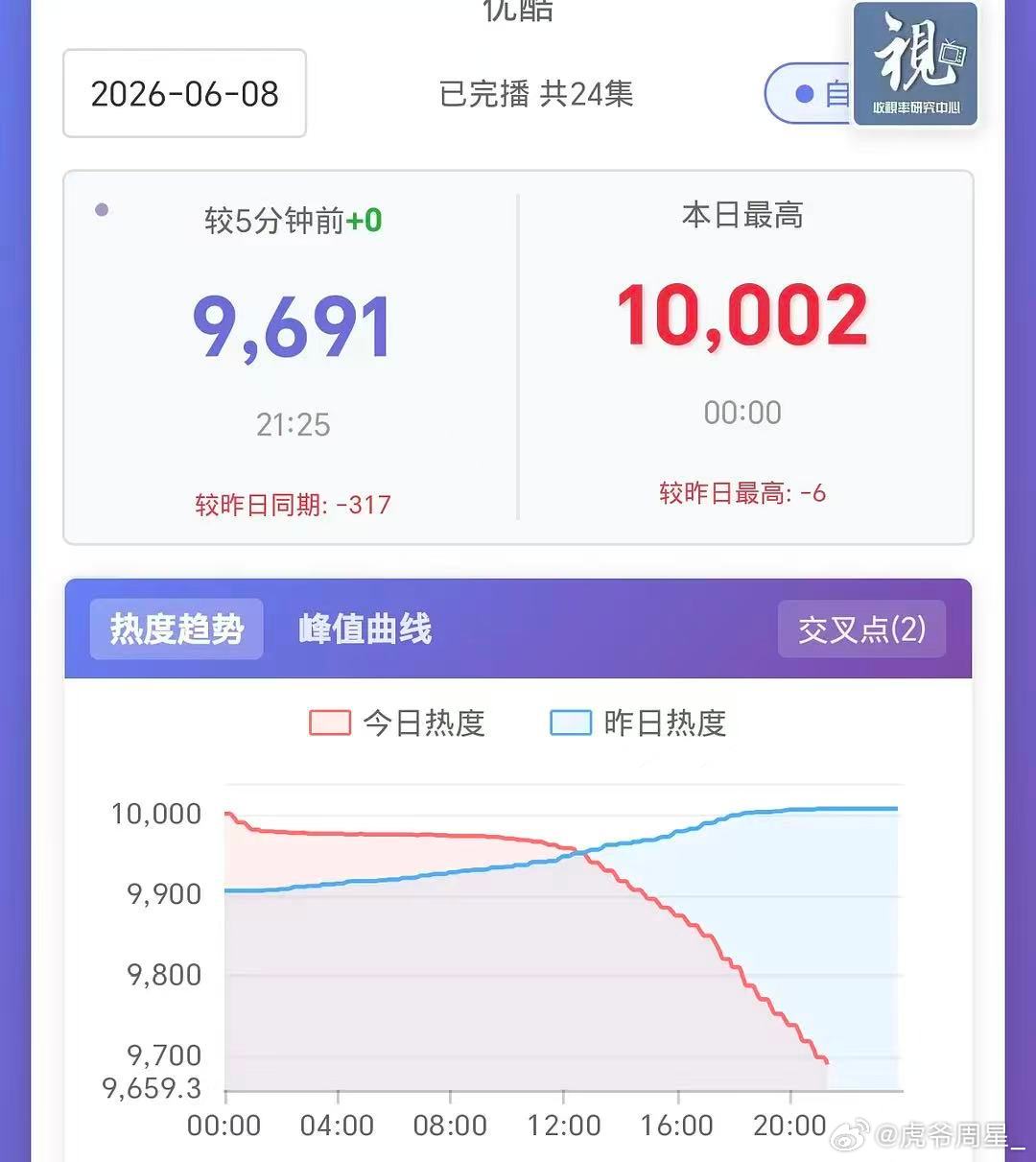 翘楚热度跌破9600了，优酷破万时长最短的一部剧，6个小时都不到，强行保送和羞辱