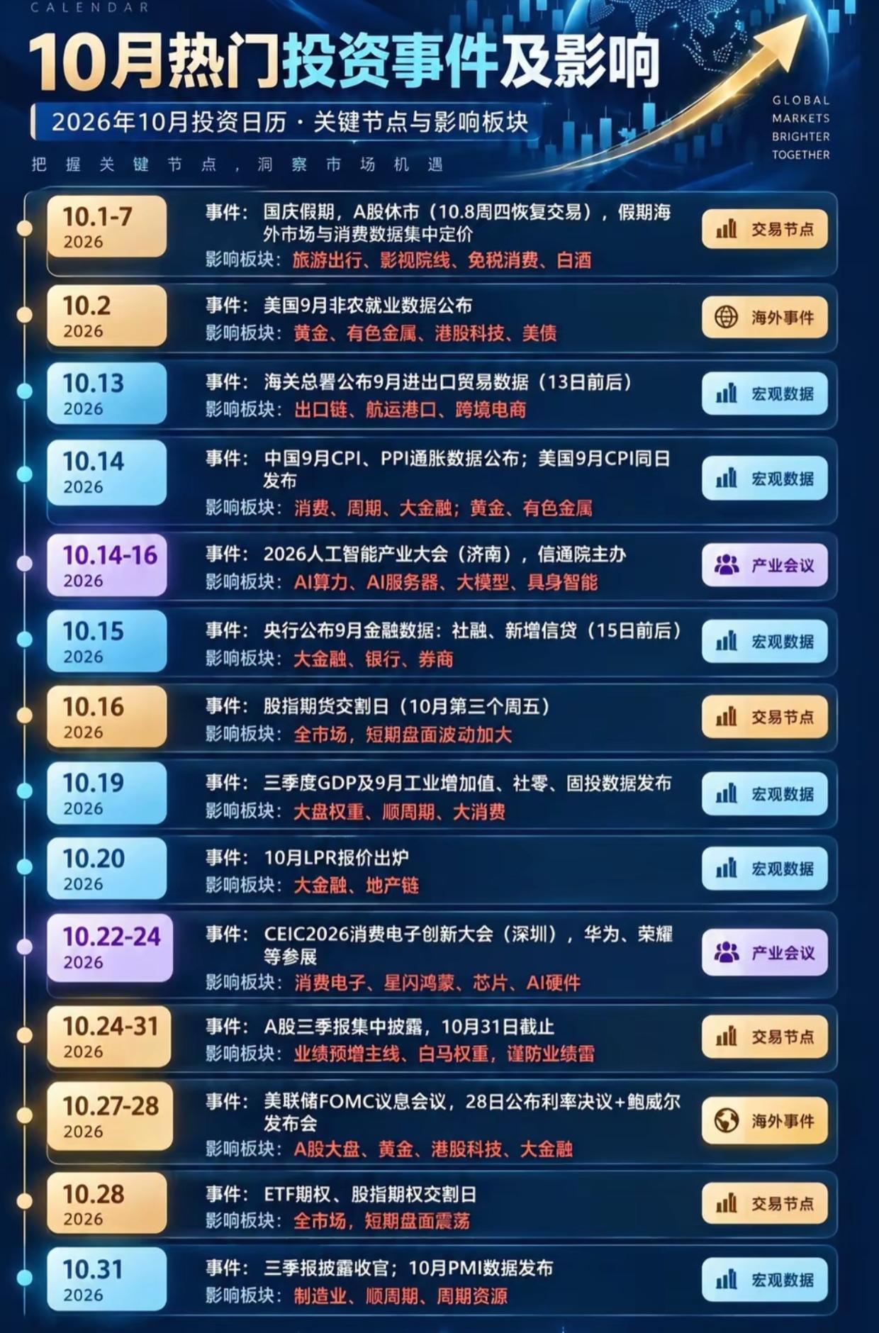 10月A股大事日历！这些关键时间点，股民建议收藏

不少人趁着假期梳理10月行情