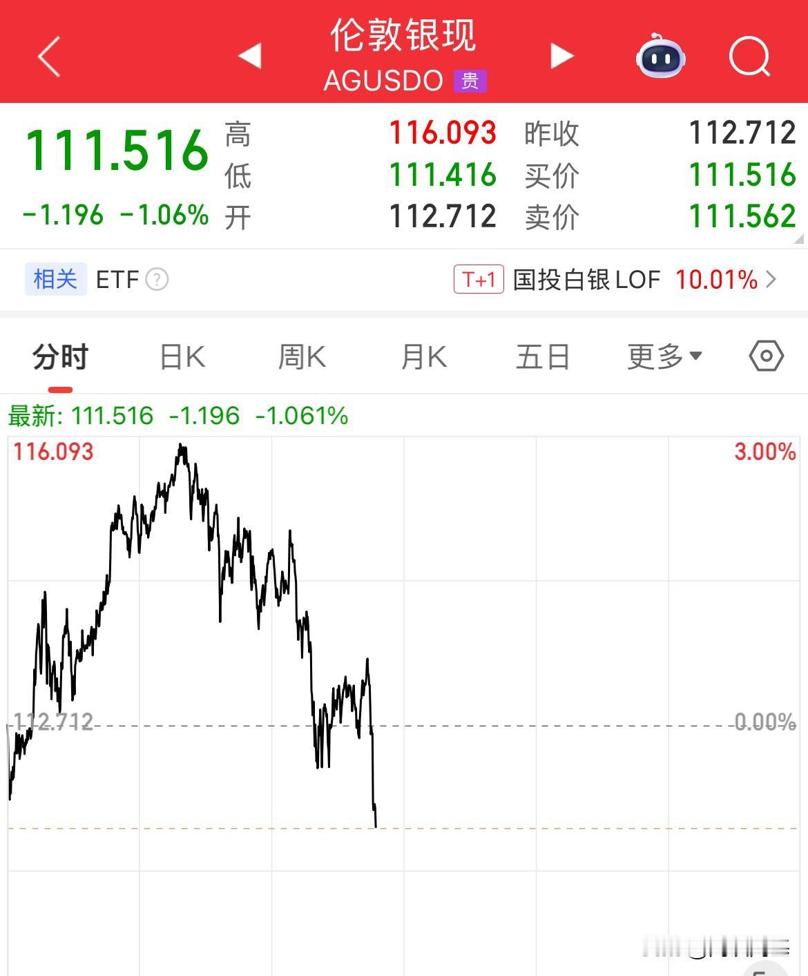 现货白银快速跳水，从116美元/盎司直接跳水至111美元/盎司，波动加剧，现在就