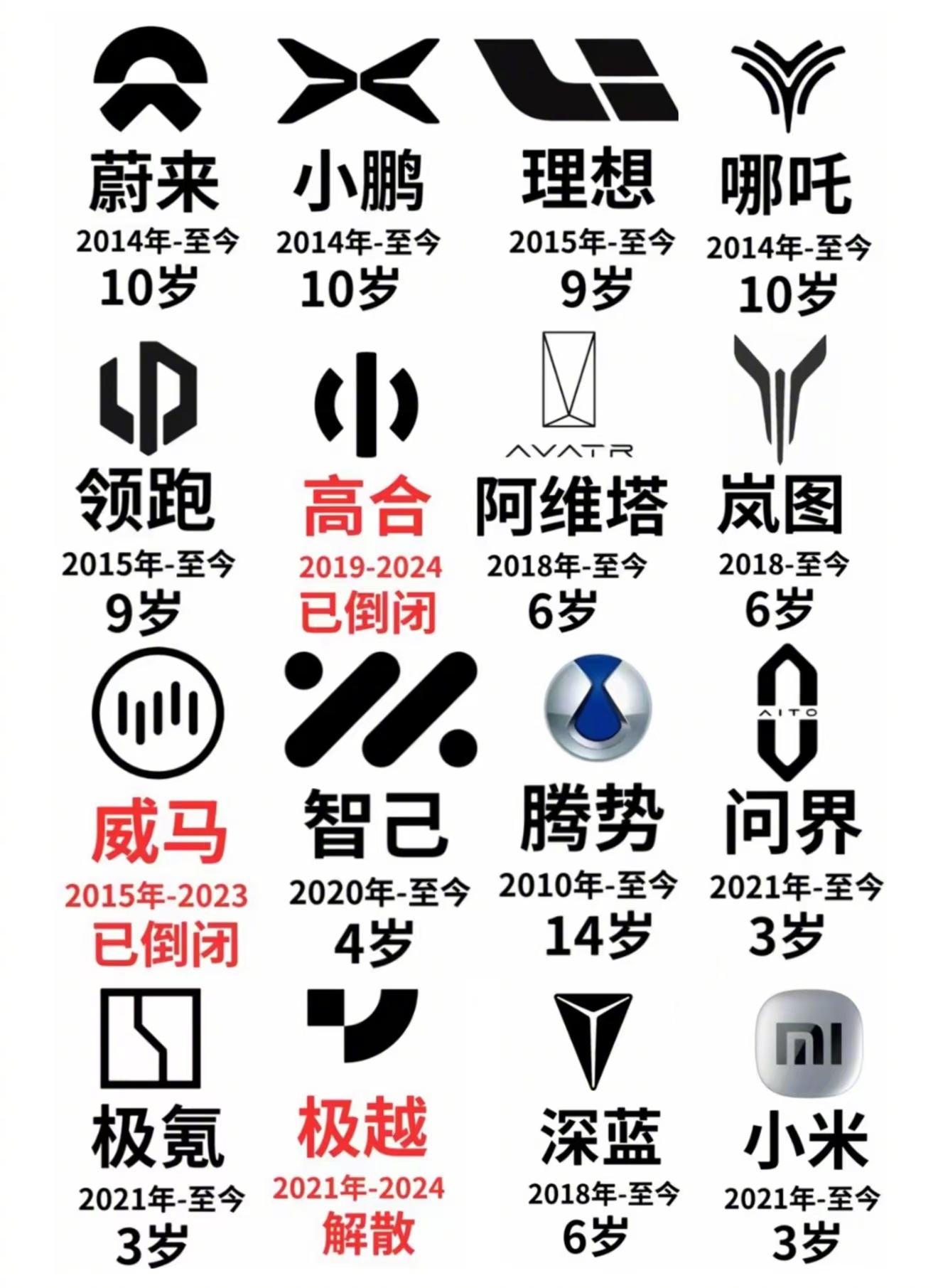 不管怎样，只要销量往上走的车企，几乎不用担心出现问题。 