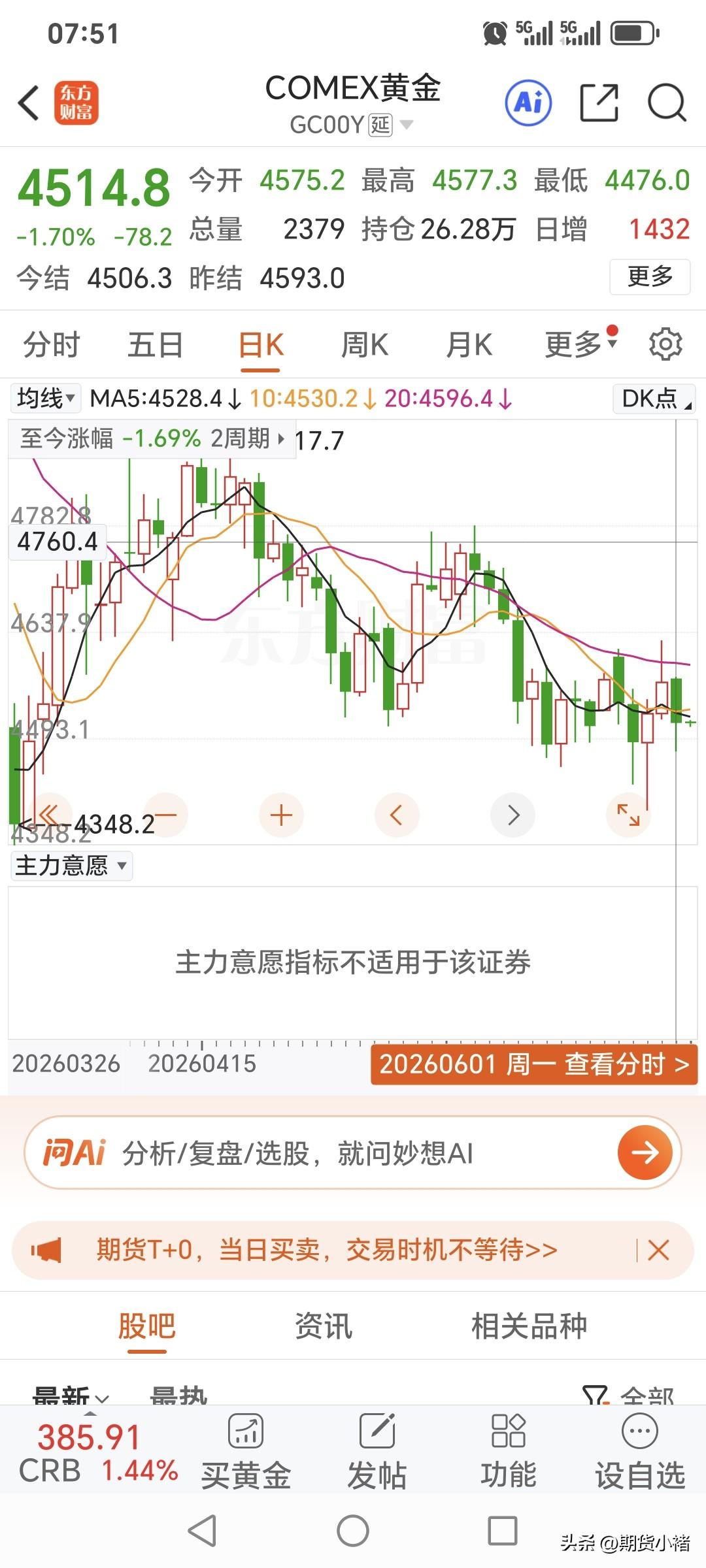 周一，
作为六月份的
第一个交易日，
国际金价低开低走，
小幅回落下跌。
昨日开