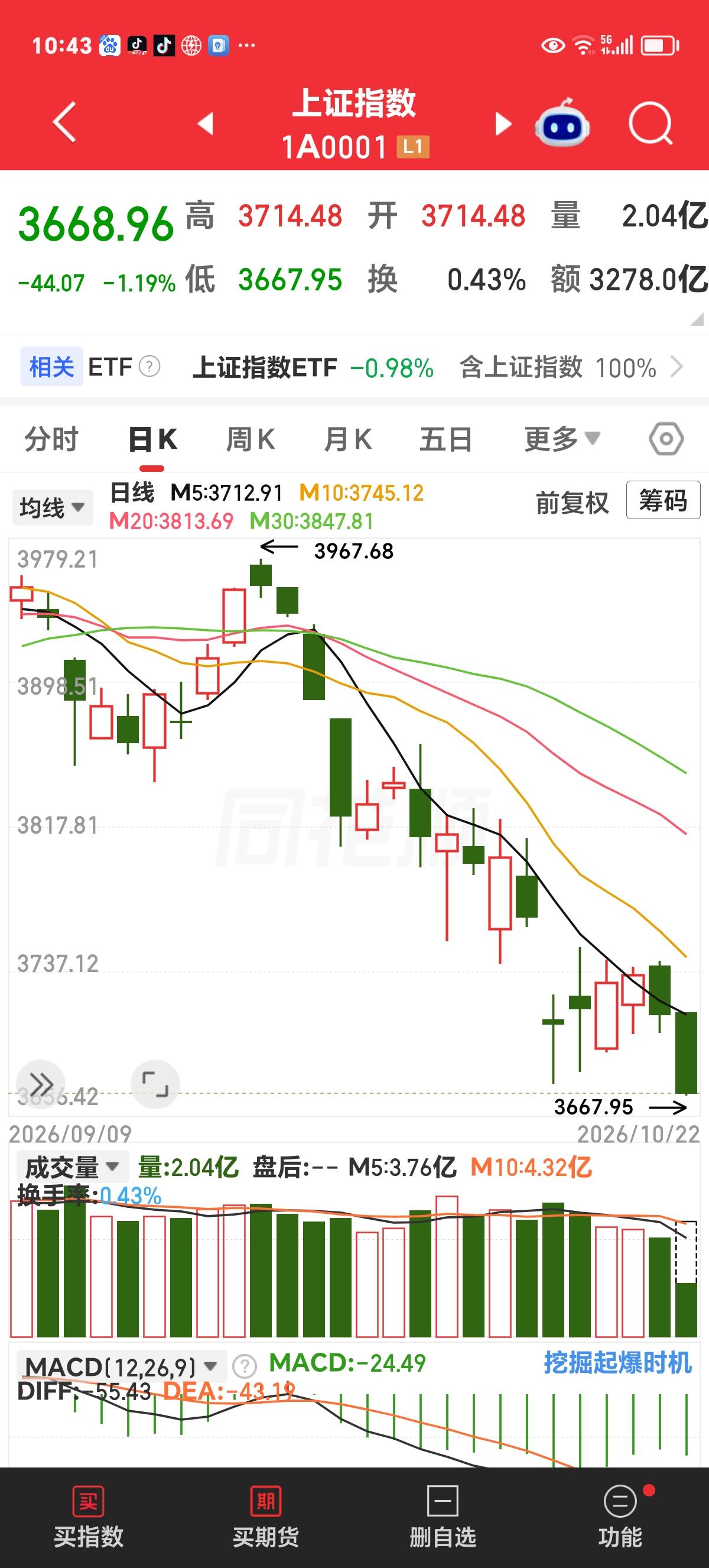 周四实时评论：我的天耶！这哪里有磨底，这分明是加快赶底。

开盘前我在早评中给出