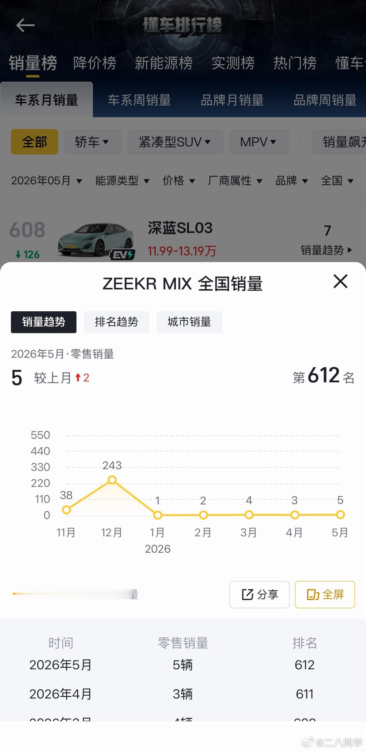 极氪MIX这车不知道还有没有下一代了，上个月，只卖了5台，今年总共卖了15台还有