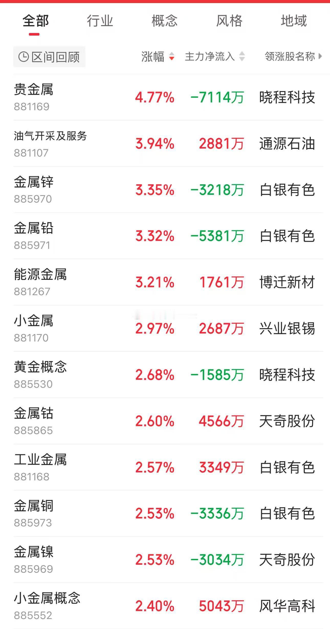 A股集合竞价基本是港股、外盘的反馈，一会就是大乱斗了 