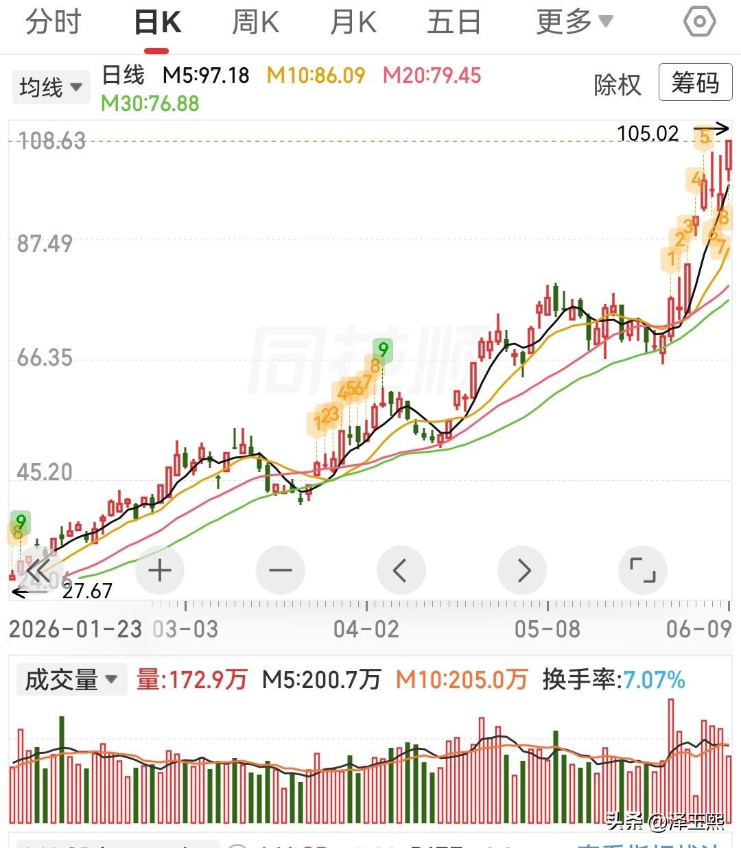 结合当前行情，这三只潜力股值得重点关注：
现在的A股，科技主线强势、成交活跃但拥