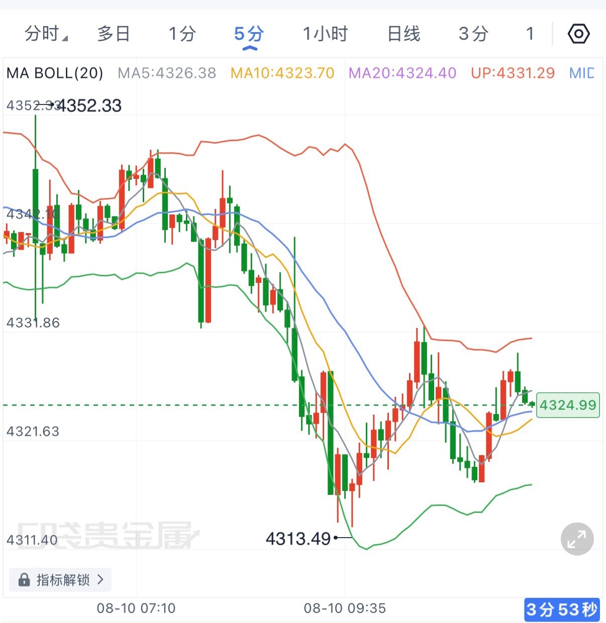 先前思路给出的4300-4320承接区间已经到位，价格最低触及4313后快速反抽
