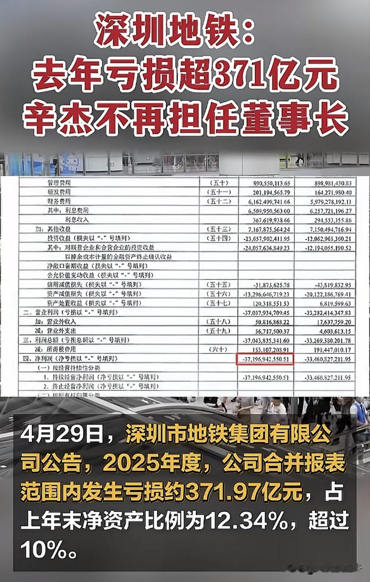 深圳地铁2025年亏损371亿元，“一把手”直接换人了。有网友好奇为什么亏这么多
