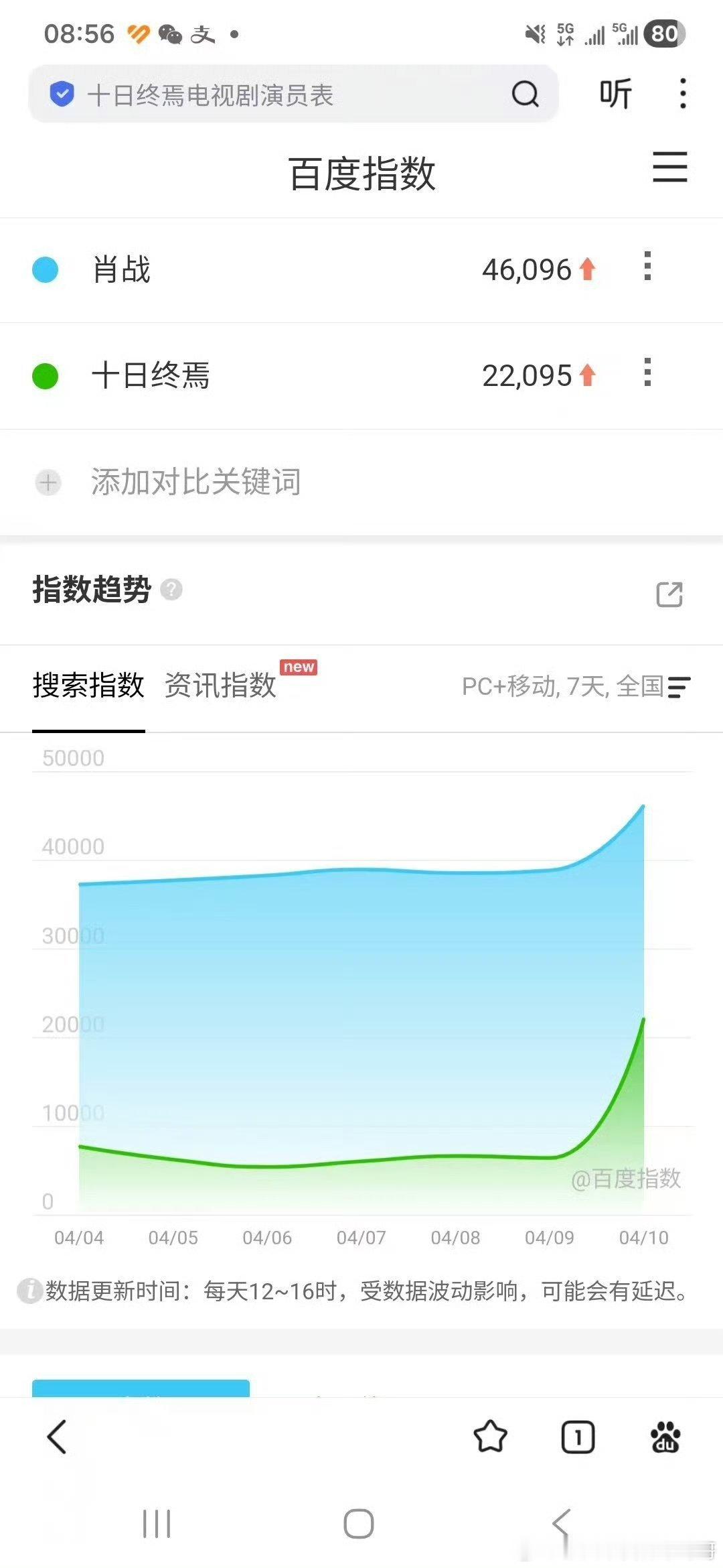 十日终焉昨日官宣开机:百值：肖战百指4.6w+，十日终焉百值2.2w+微指：肖战
