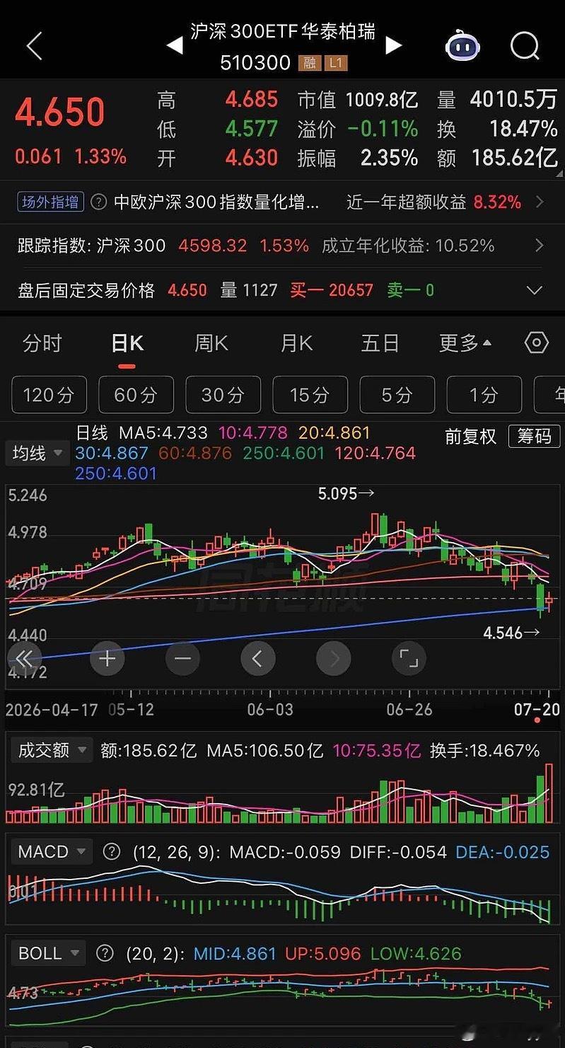 今天监管最满意的就是周五加今天释放了 1200 多亿的融资余额，所以尾盘汇金开始