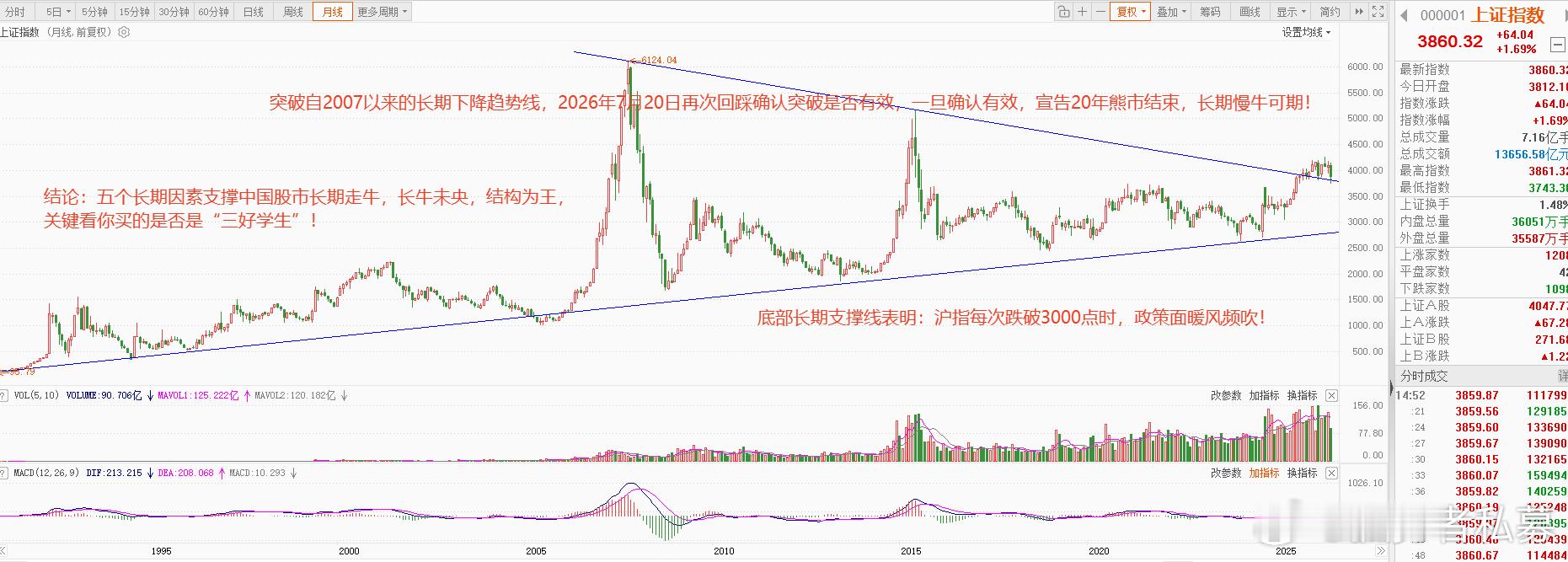 长牛未央，结构为王！关键看你买的是什么！7月20日，沪指创下的此轮调整低点374