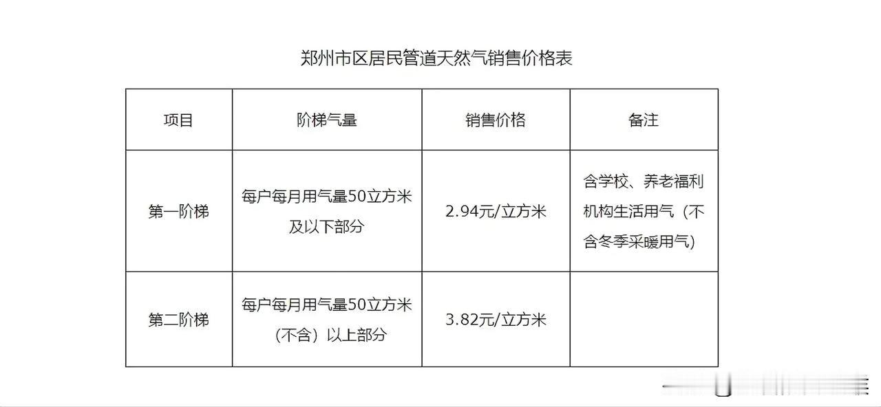   网络上热议的郑州燃气在本月21号之后以＂疏导”方式面向消费群体，说白了就是涨