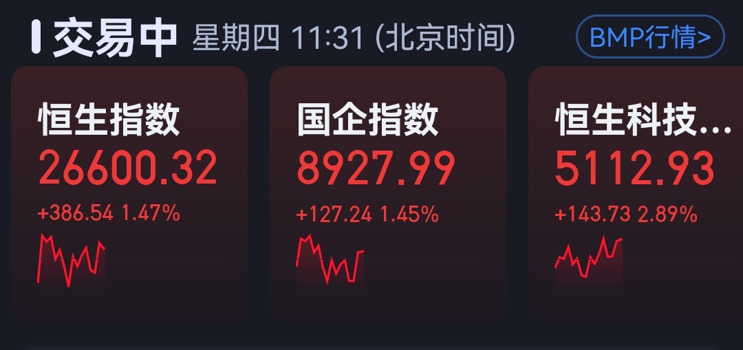 港股今天不错。 