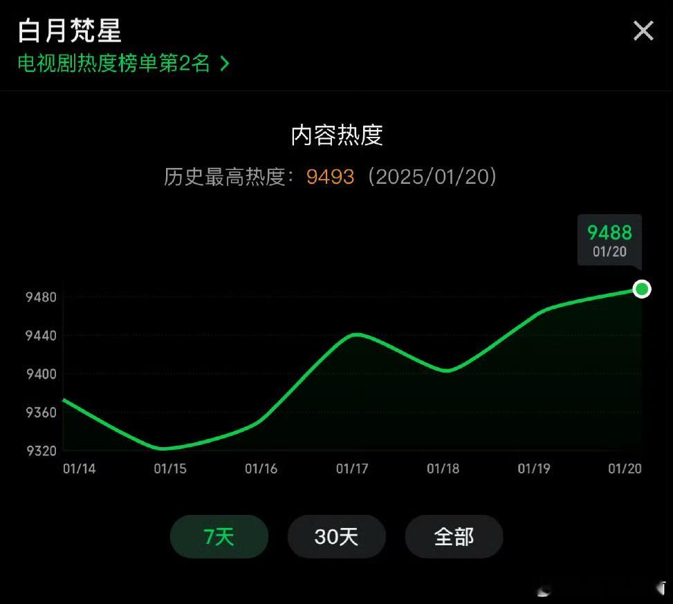 热度开始降了，白月梵星今天还能破9500吗 