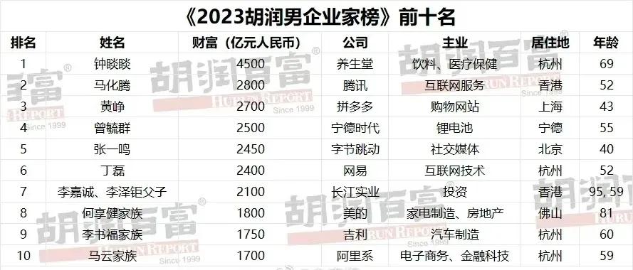今年的男企业家首富榜，你比较敬佩谁呢？为什么？