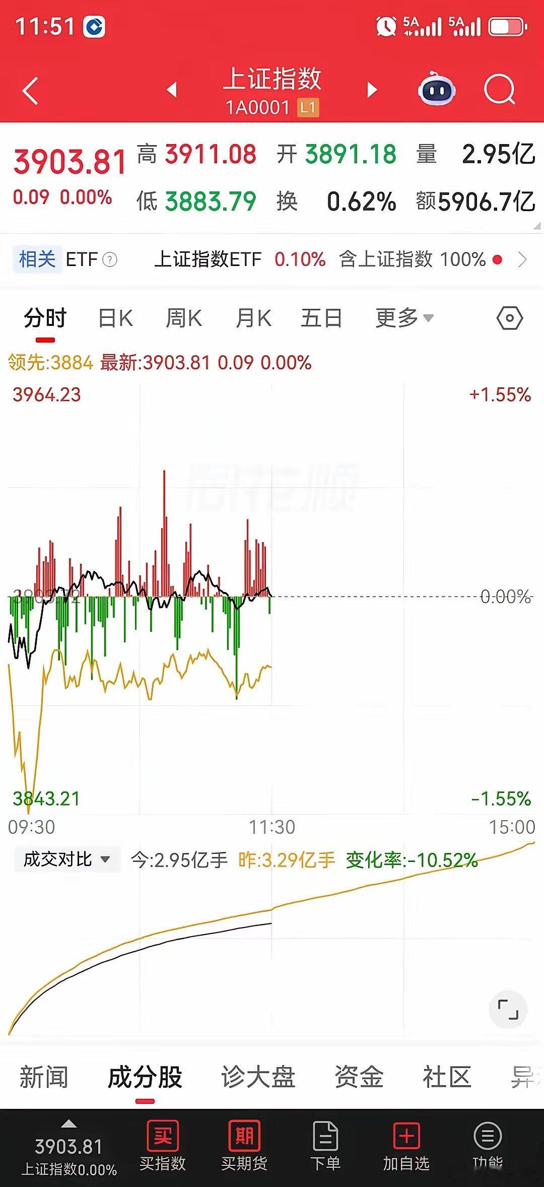 低开高走，A股迎逆势上涨行情。稀有金属相关、贵金属、油气开采及、保险、CPO、电