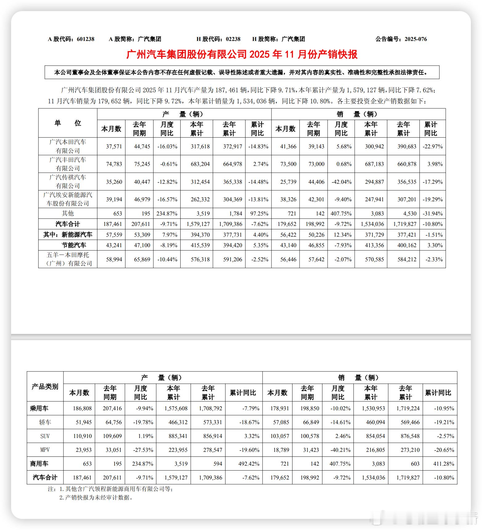 广汽集团  11 月份产销快报：汽车产量为18.75万辆，同比下降9.71%，本