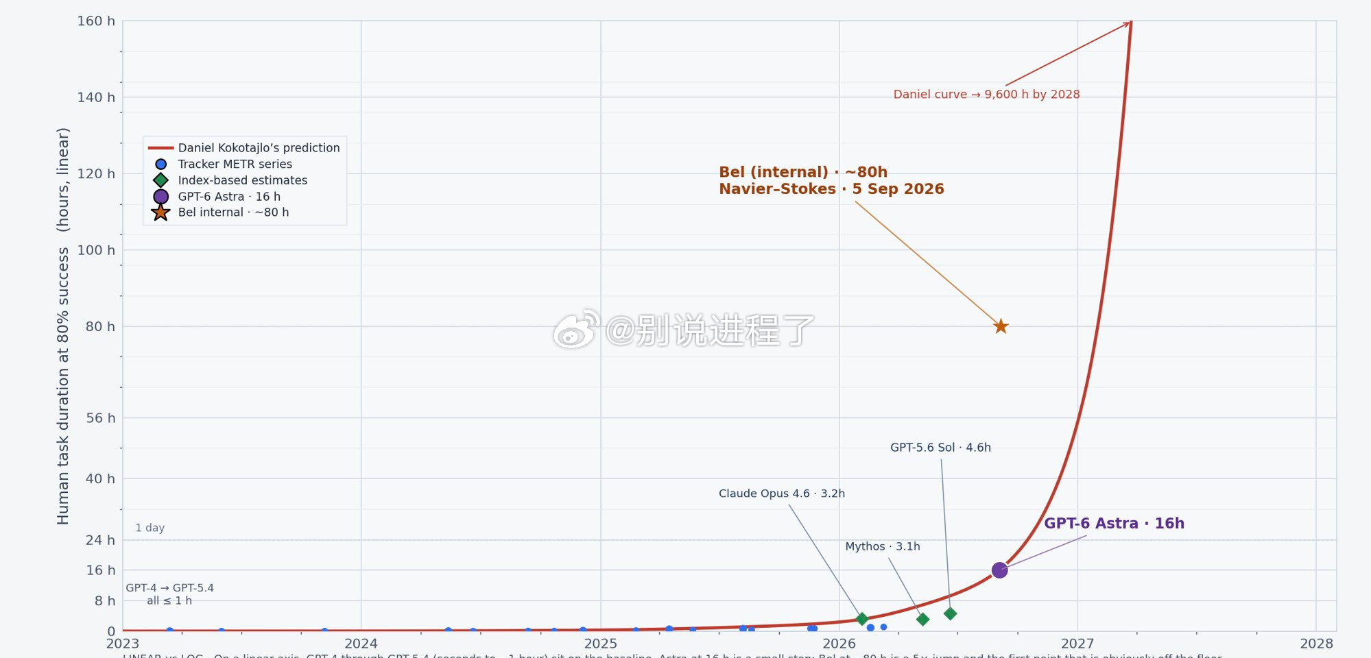 2028 年模型的能力要是这样，那可就刺激了，每一次生产力革命都意味着一次社会结
