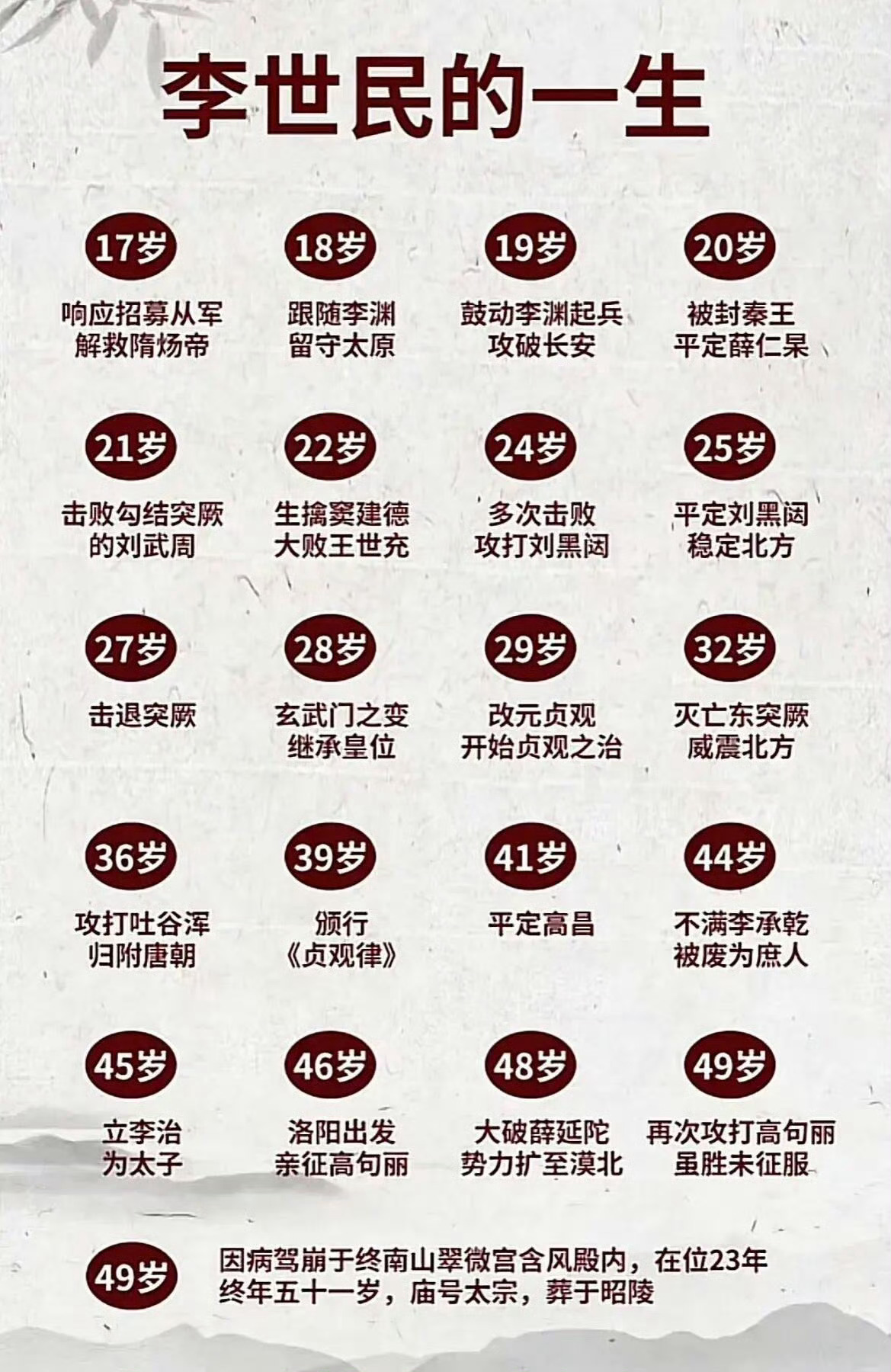 越看越好奇，李世民的一生。 