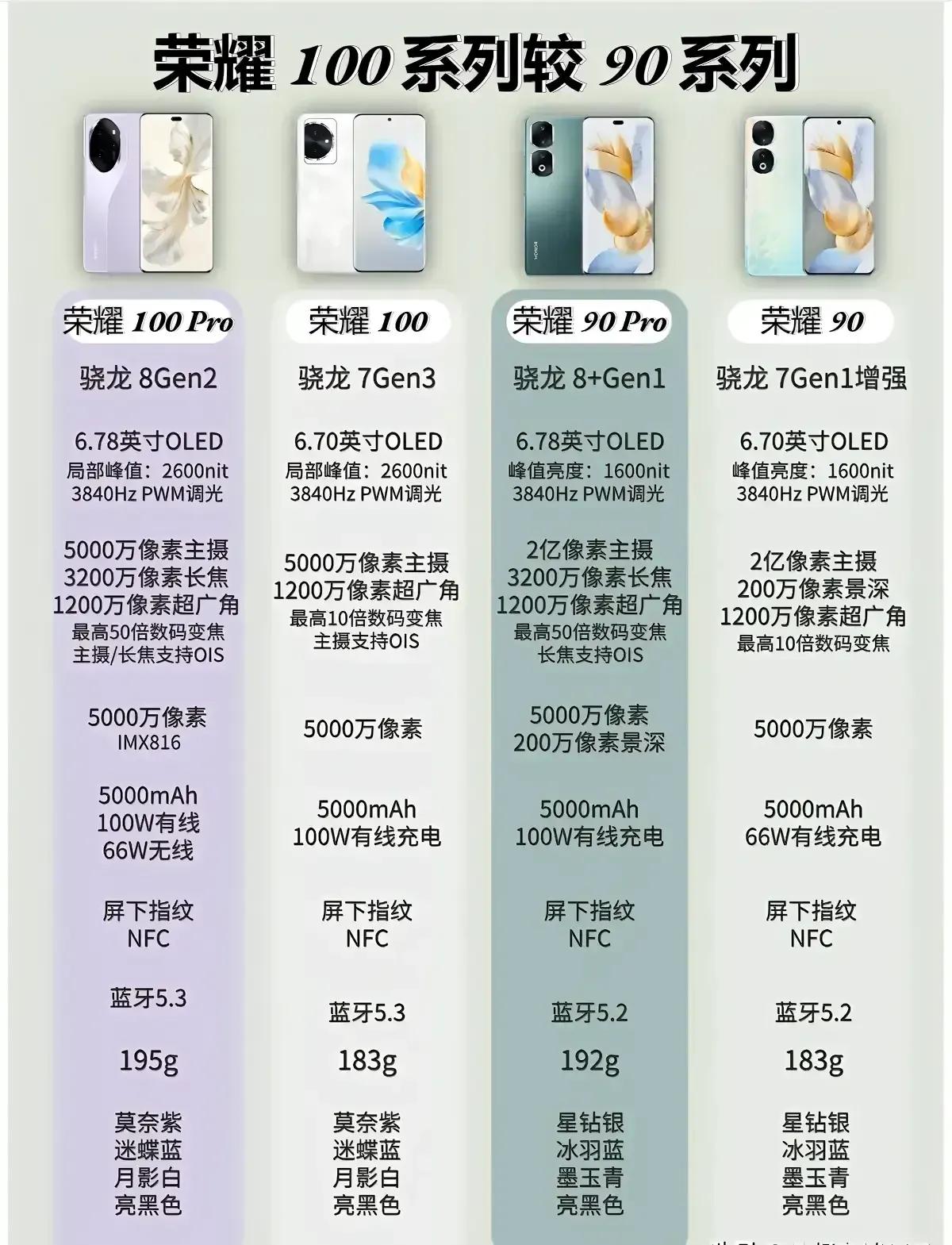 看了这个荣耀90系列和荣耀100系列的对比参数图，真的明白了为什么有句话说的是电