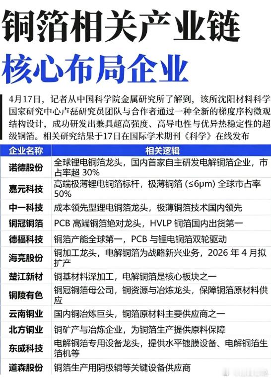铜箔：凭什么同时站上锂电、AI两大超级风口？当下市场里，能同时踩中锂电、AI两大