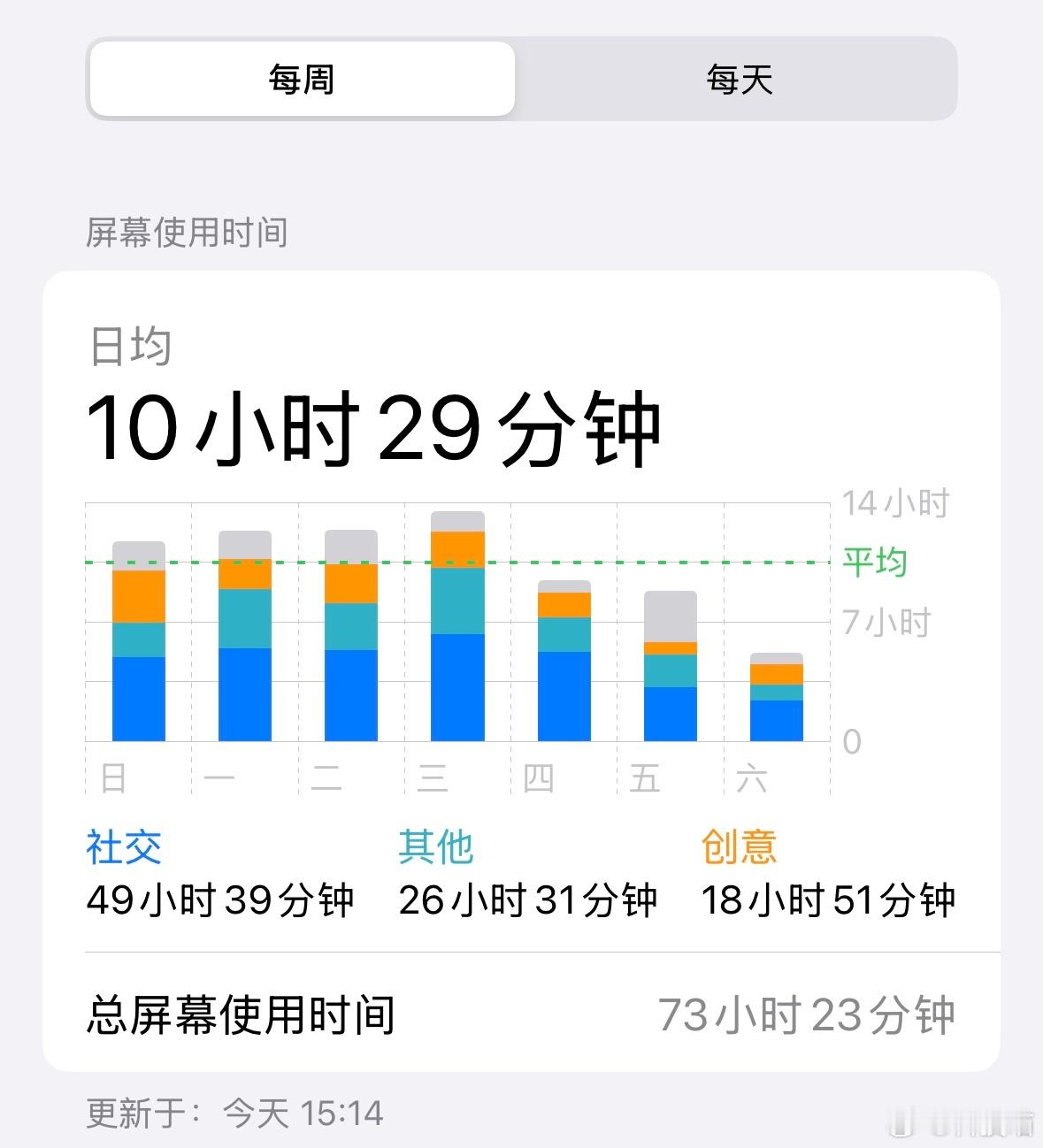 每天少用1小时手机7天后的变化每天用手机10小时以上，现代人离不开手机[允悲] 