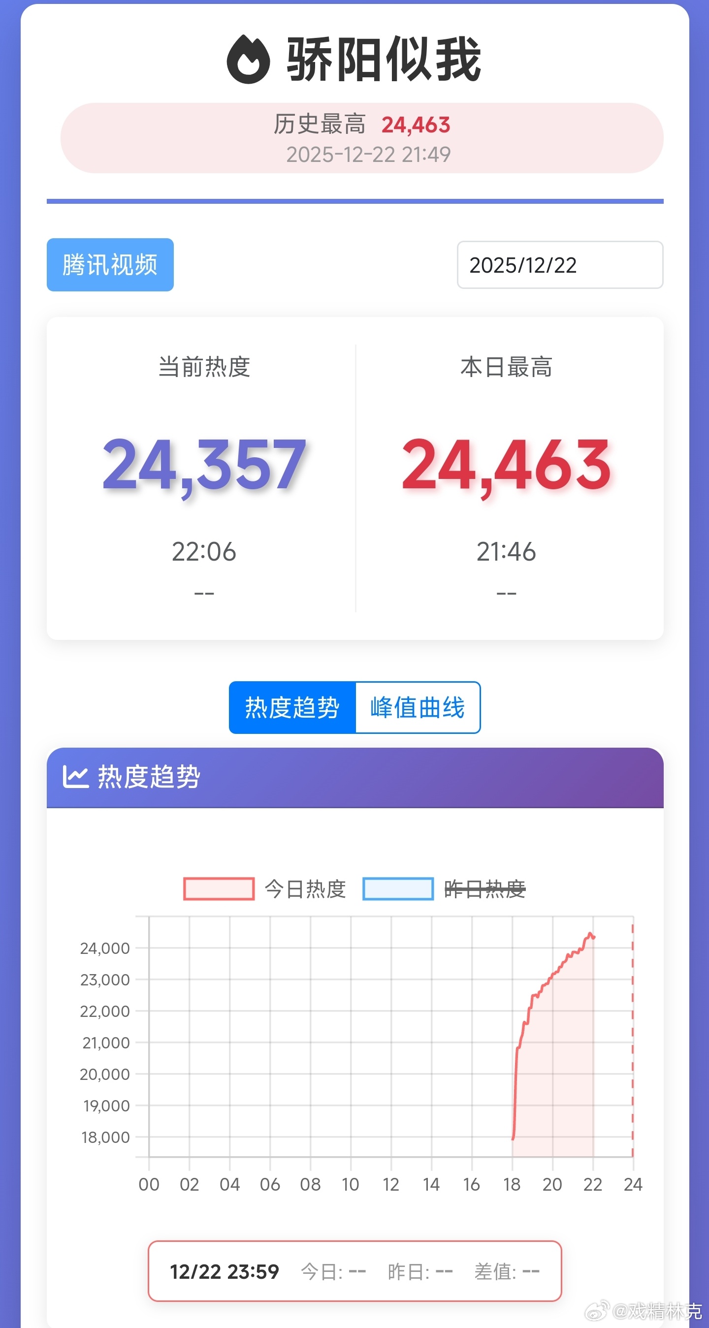 骄阳似我破纪录目前热度峰值24463