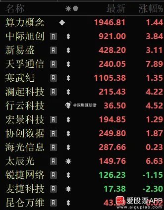 A股科技股迎来一个大利好，腾讯icon开始大力搞AI了！盘后的最新财报显示，腾讯