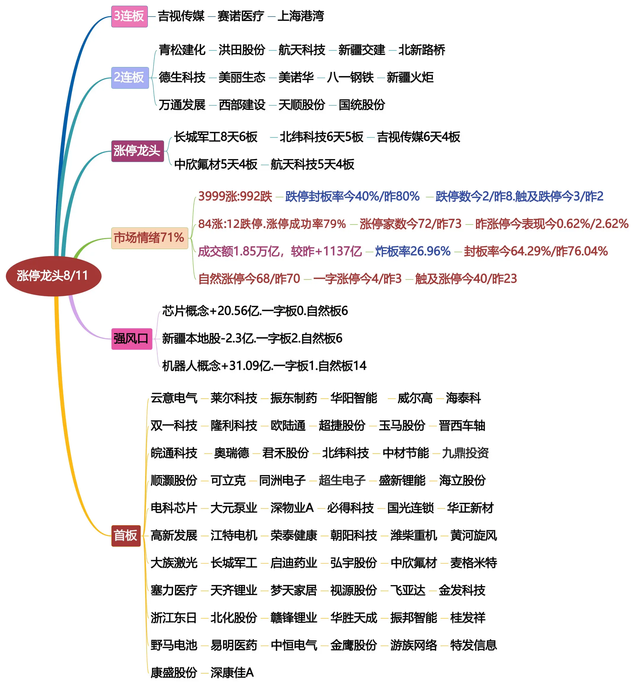 8月11日涨停龙头复盘！龙头打板