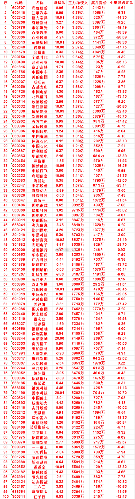 9月28日收盘，主力，已经卖出的名单：富信科技：净流出 2.92亿，小单净占比 