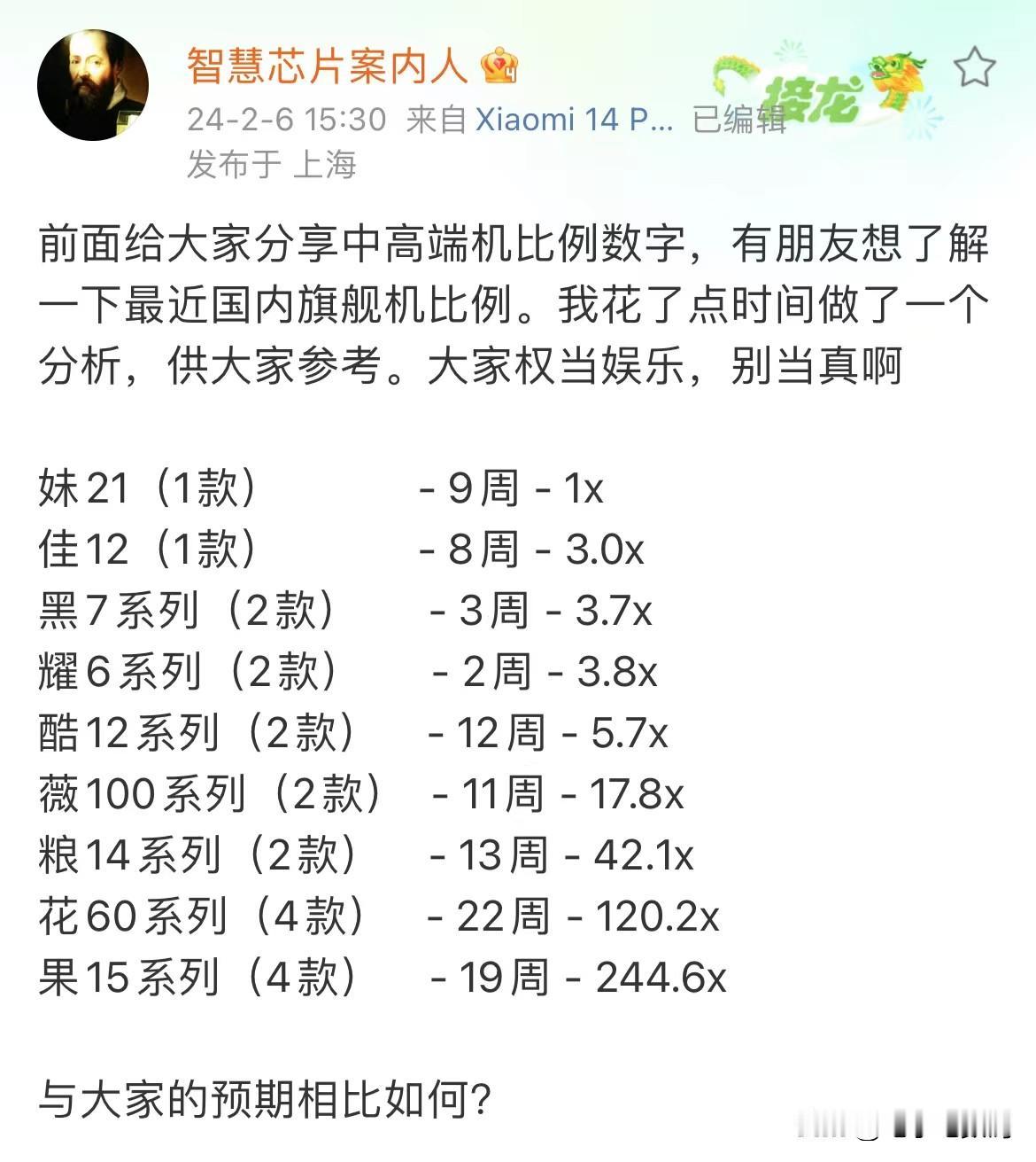 这么来看，在高端机型上小米华为苹果确实和其他品牌拉开差距了哇~
VIVO X10