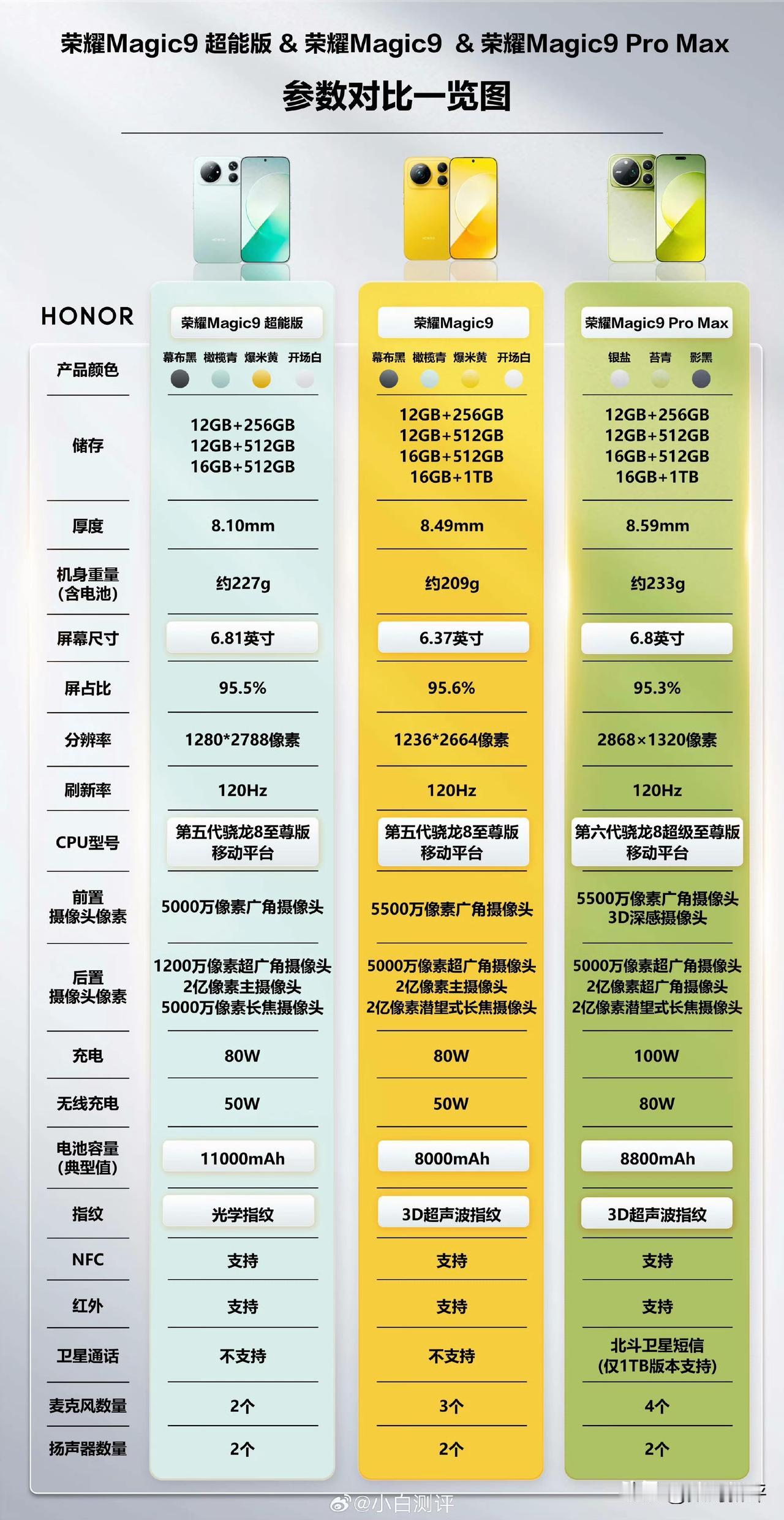 荣耀magic9系列三款配置对比[奸笑]magic9超能版就是win系列的改名字