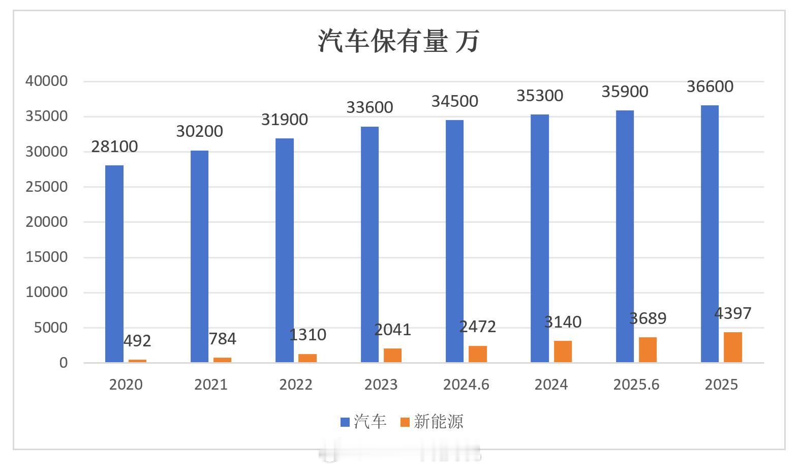 燃油车停止增长，存量开始下滑，全国汽车驾驶人5.25亿人机动车4.69亿，其中汽