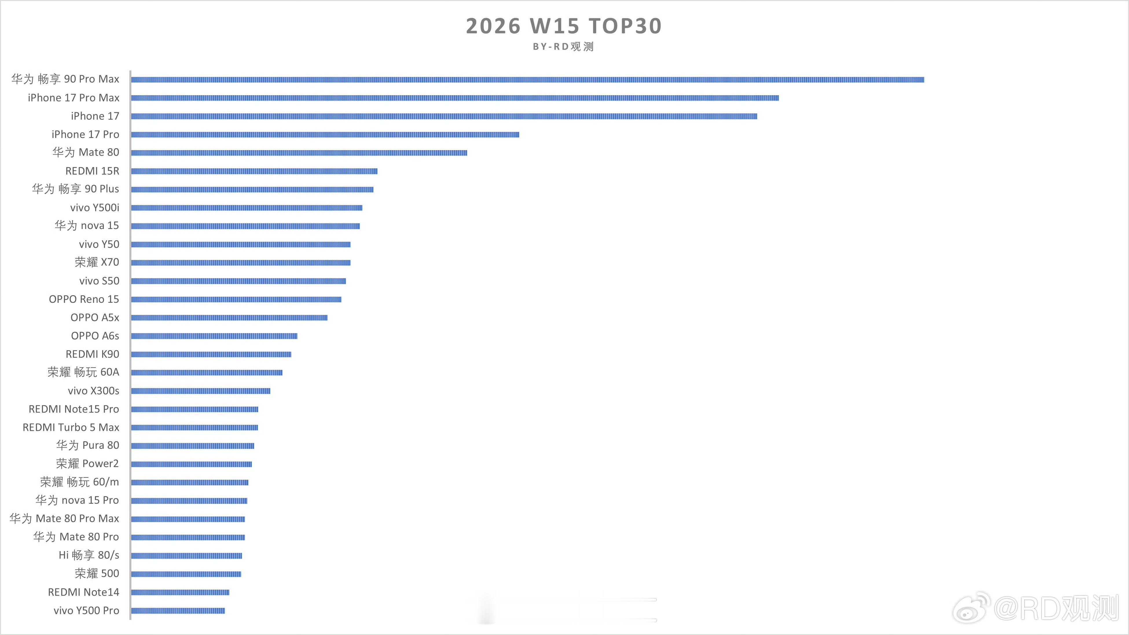 华为畅享90Pro Max没想到卖这么好，连续两周吊打iPhone17了，下周还