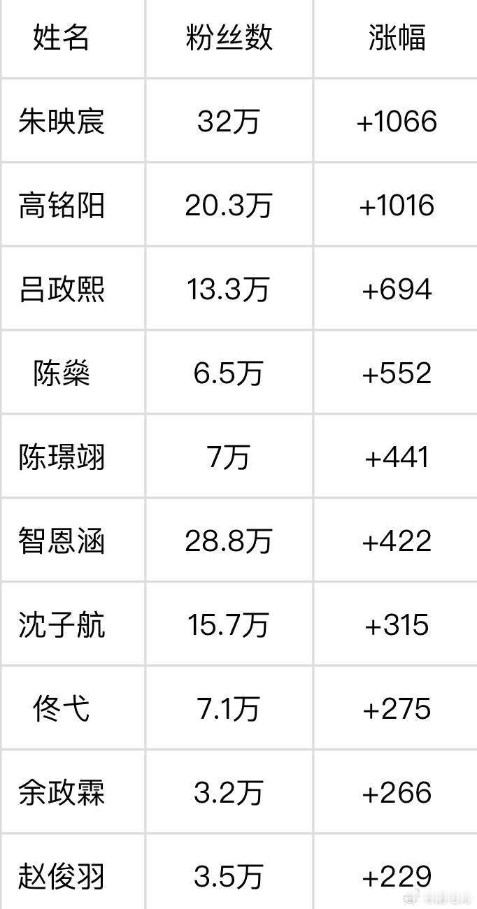 TF五代7.27个人超涨粉量朱映宸 高铭阳连续10天前二领跑 吕政熙第三陈燊 陈