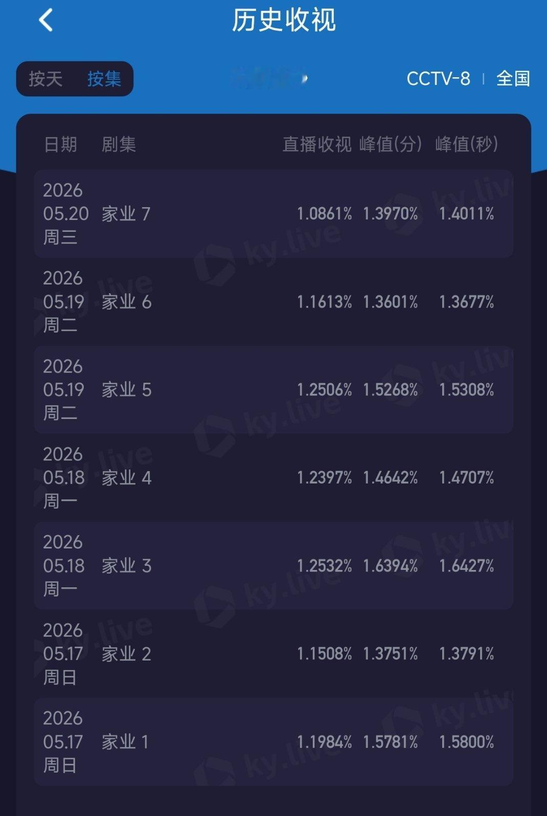 家业第七集酷云直接比昨天第一集跌了0.18个点，我去，我不敢相信 
