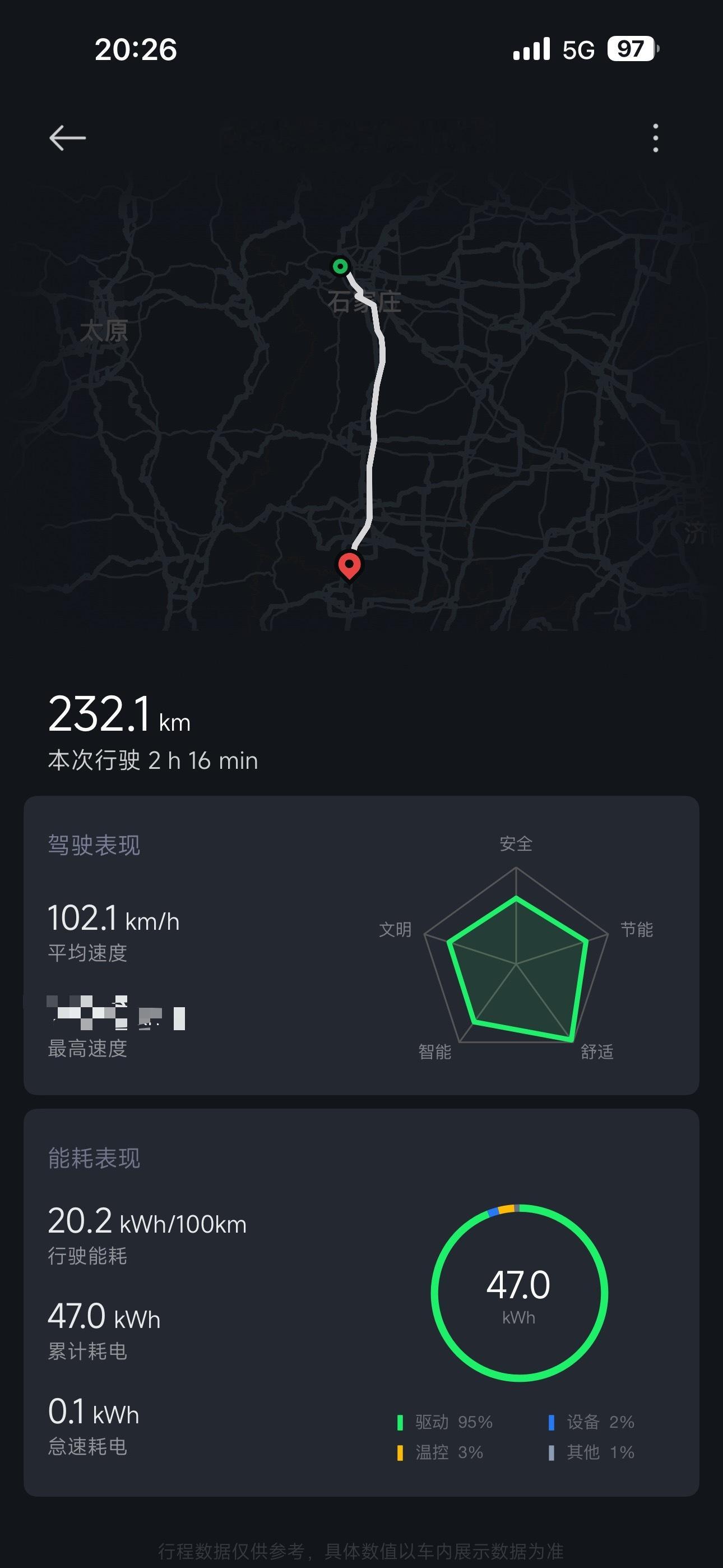 只有老司机才知道我平均速度100Km/h以上多有含金量。[并不简单] ​​​