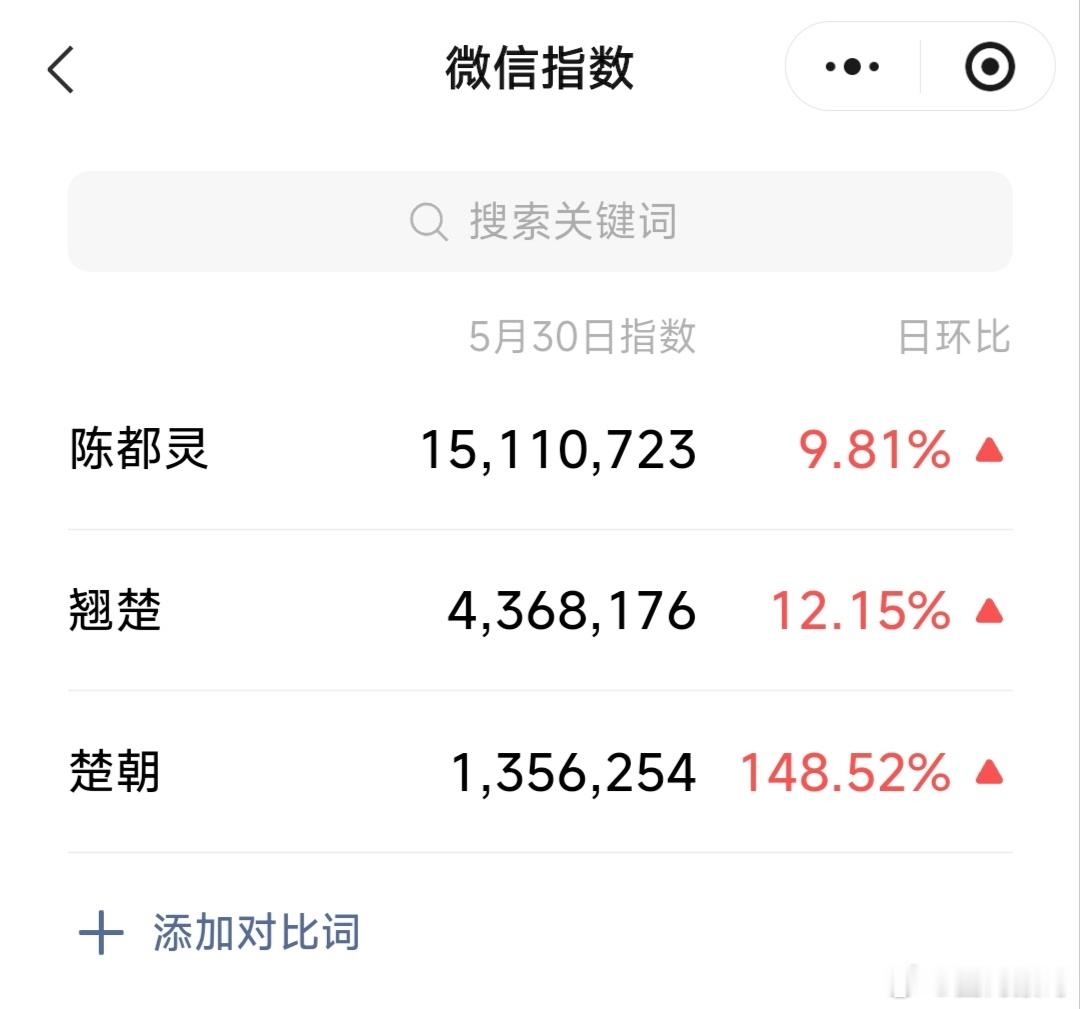 大女主剧翘楚将播，陈都灵和翘楚以及楚朝的热度已经在稳步上涨红彤彤的一片了，形势良