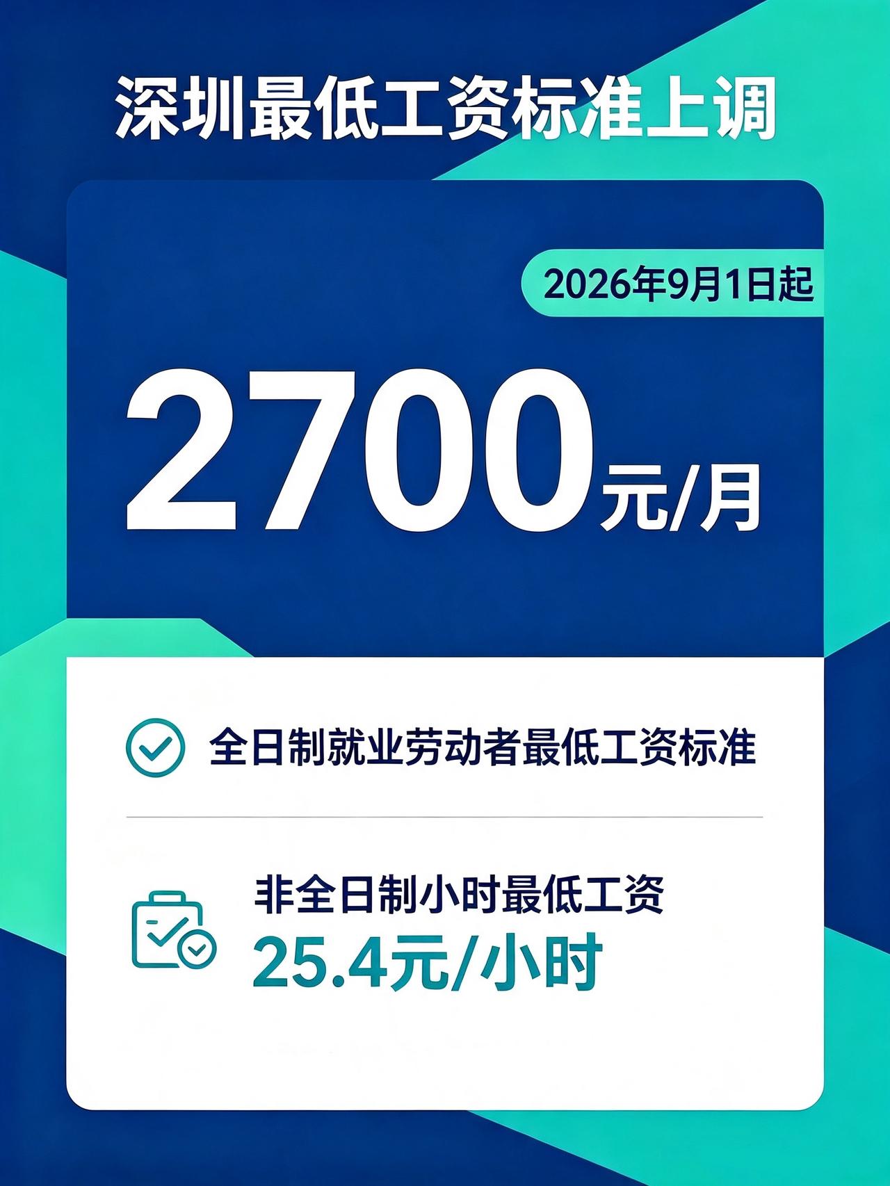 深圳最低工资标准又上调了！
9月1日起调整为2700元/月，非全日制小时调整为2
