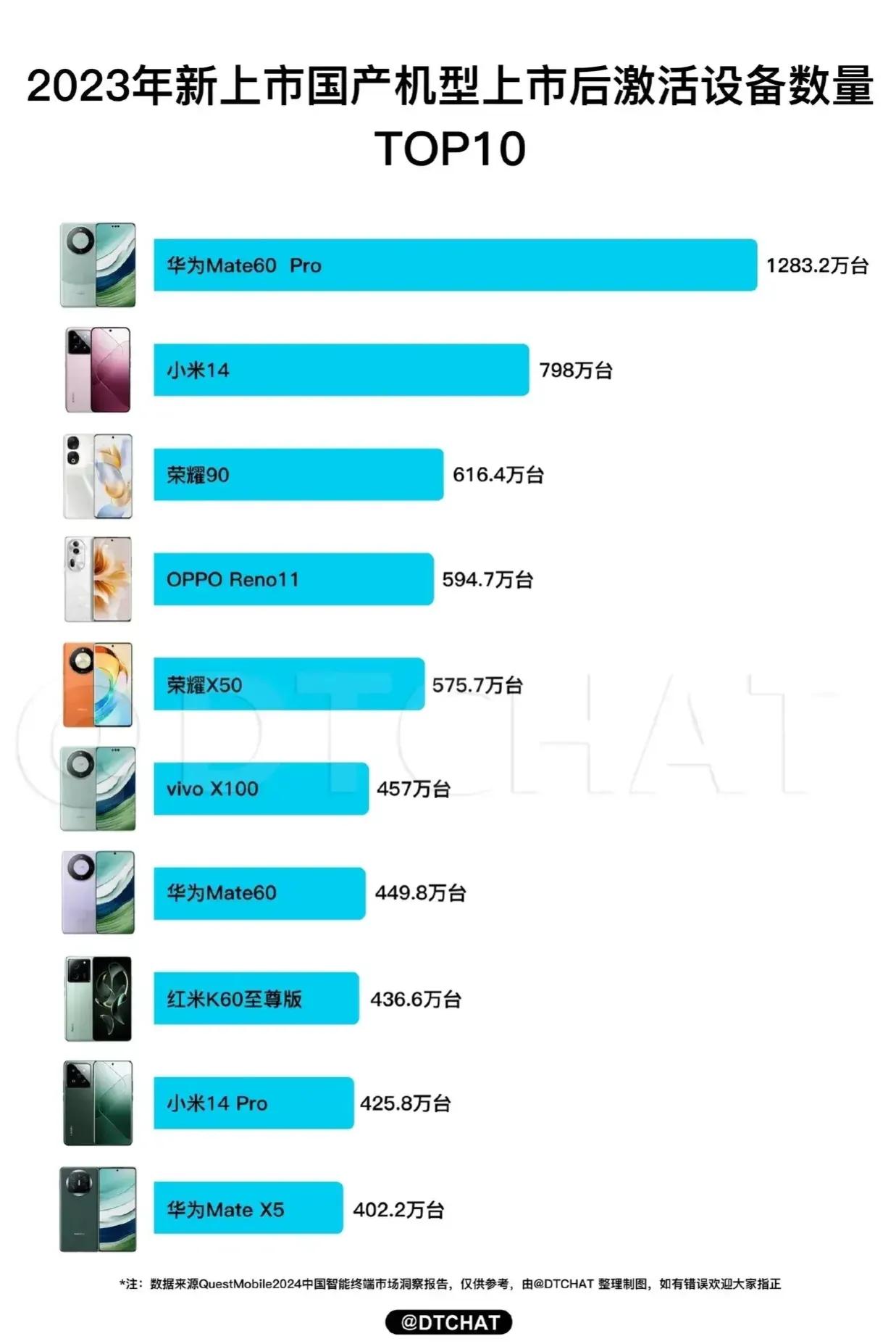 数据一出来，友商彻夜难眠
华为M60P单品1283万台
我滴乖乖，一千多万台
这