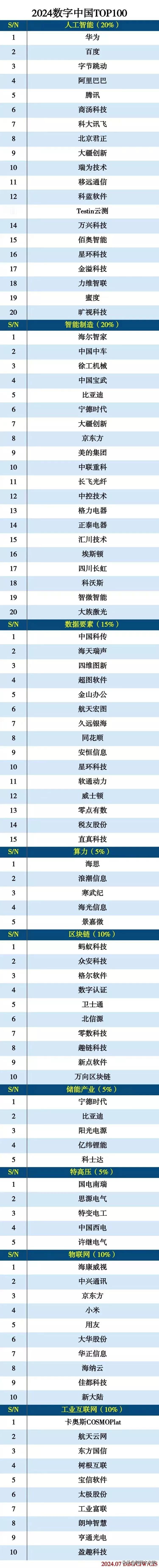 2024数字中国企业100强名单出炉！包含行业：人工智能、AI算力、数据中心、智