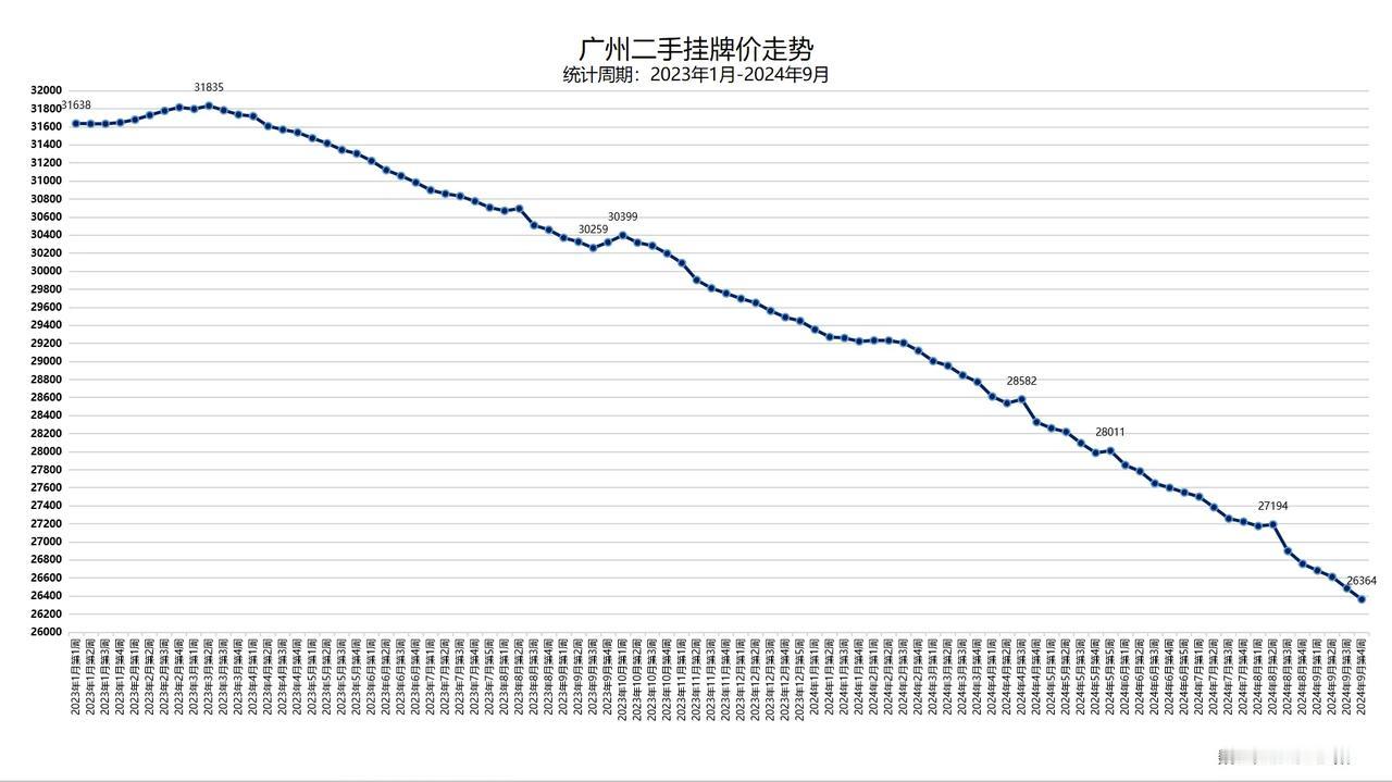 广州二手挂牌价趋势（数据来源：冰山指数）