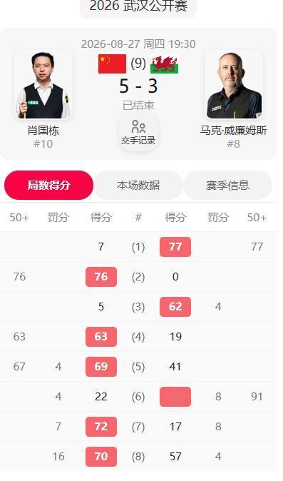 斯诺克世界第一之争，尘埃落地，赵心童5-1击败罗伯逊正式登顶。

武汉公开赛4强