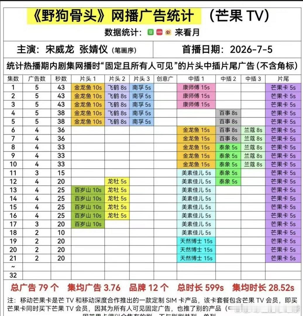 野狗骨头又加广了恭喜我们野狗骨头又加广了！小骨头🦴的含金量还在上升，期待后续的