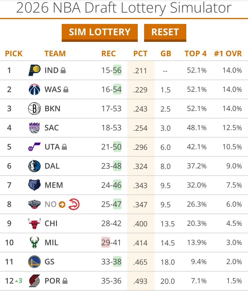 目前选秀情况 公牛和雄鹿还有望超过我们 