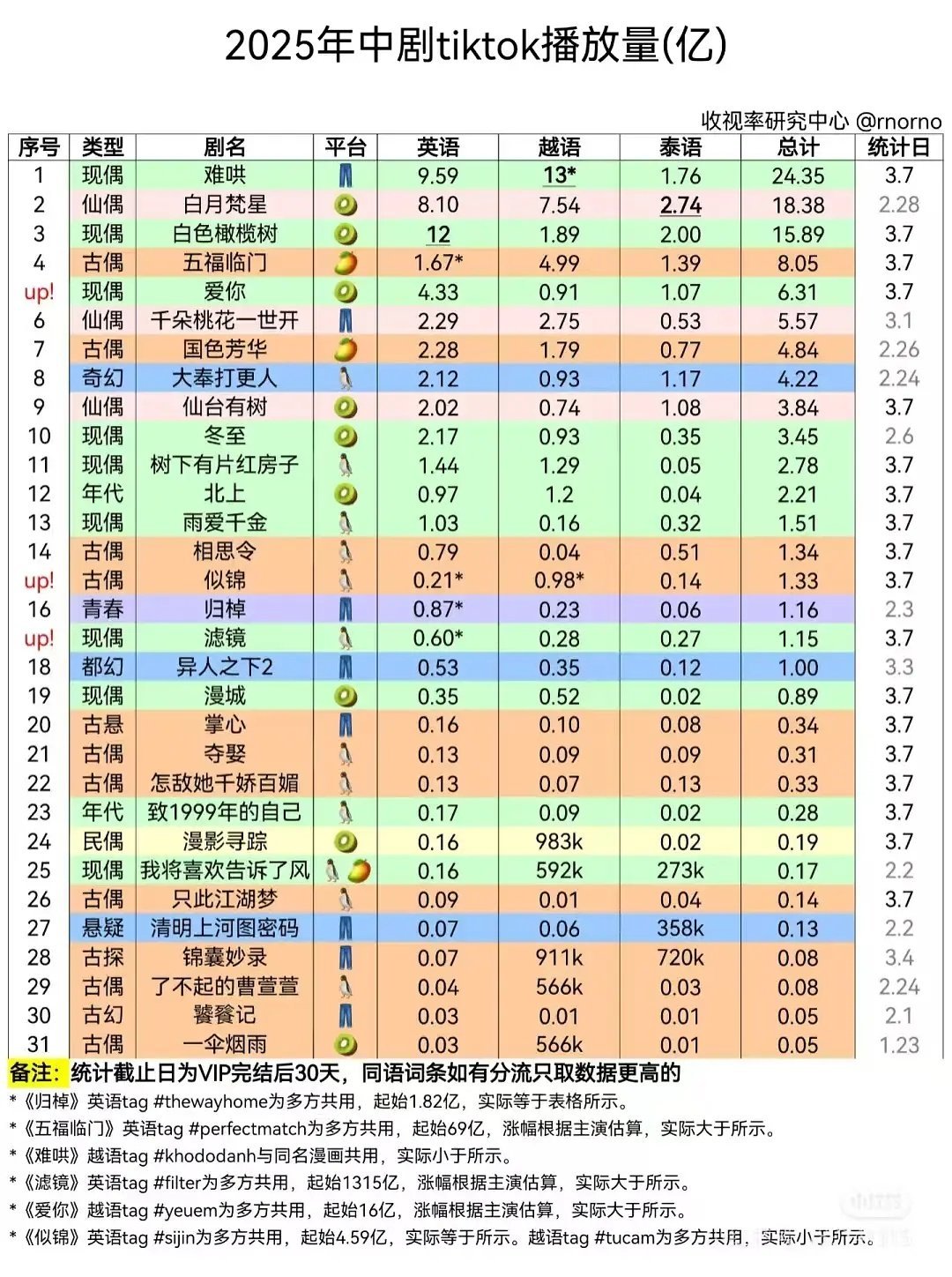 tiktok中剧播放量拉表，白色橄榄树好像环大陆热度高，难哄还是no1顶顶的，爱