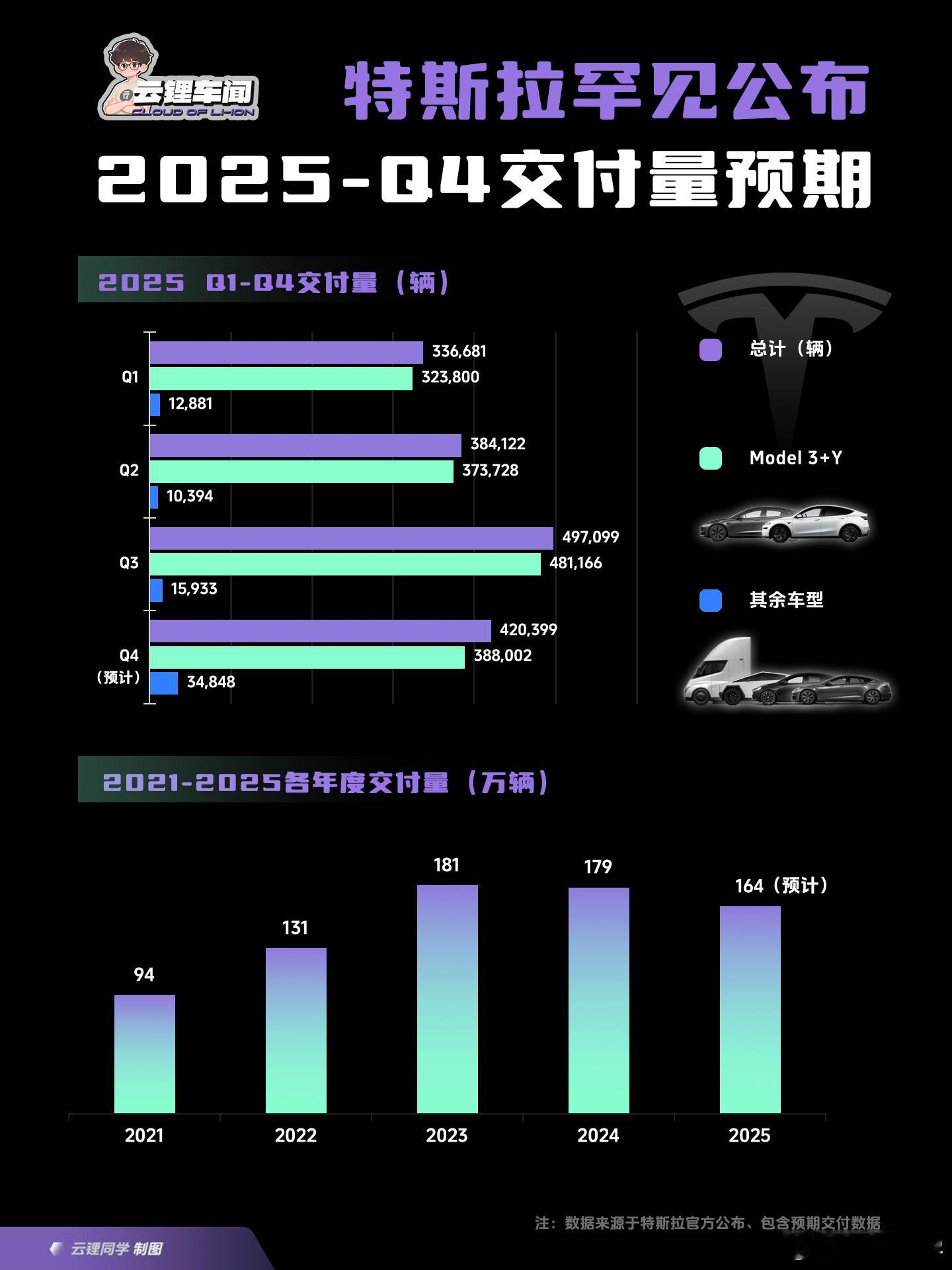 特斯拉近期公布了2025年Q4交付预期正好来汇总一下「2025年Q1-Q4交付量