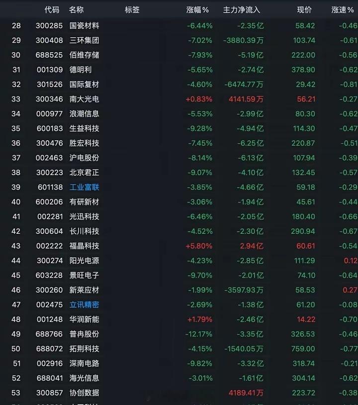 公募基金罪有应得啊，今天市场主跌的就是公募基金二季度刚刚重仓进去的大盘科技龙头！