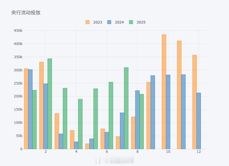 最近三年，央行流动性投放的逐月对比。今年央妈一直没有收了神通。 ​​​