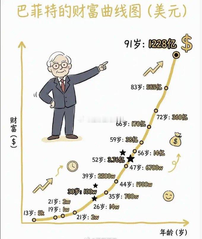 巴菲特一生的财富增长变化19岁拥有一万30岁实现一百万39岁实现一千万39-44