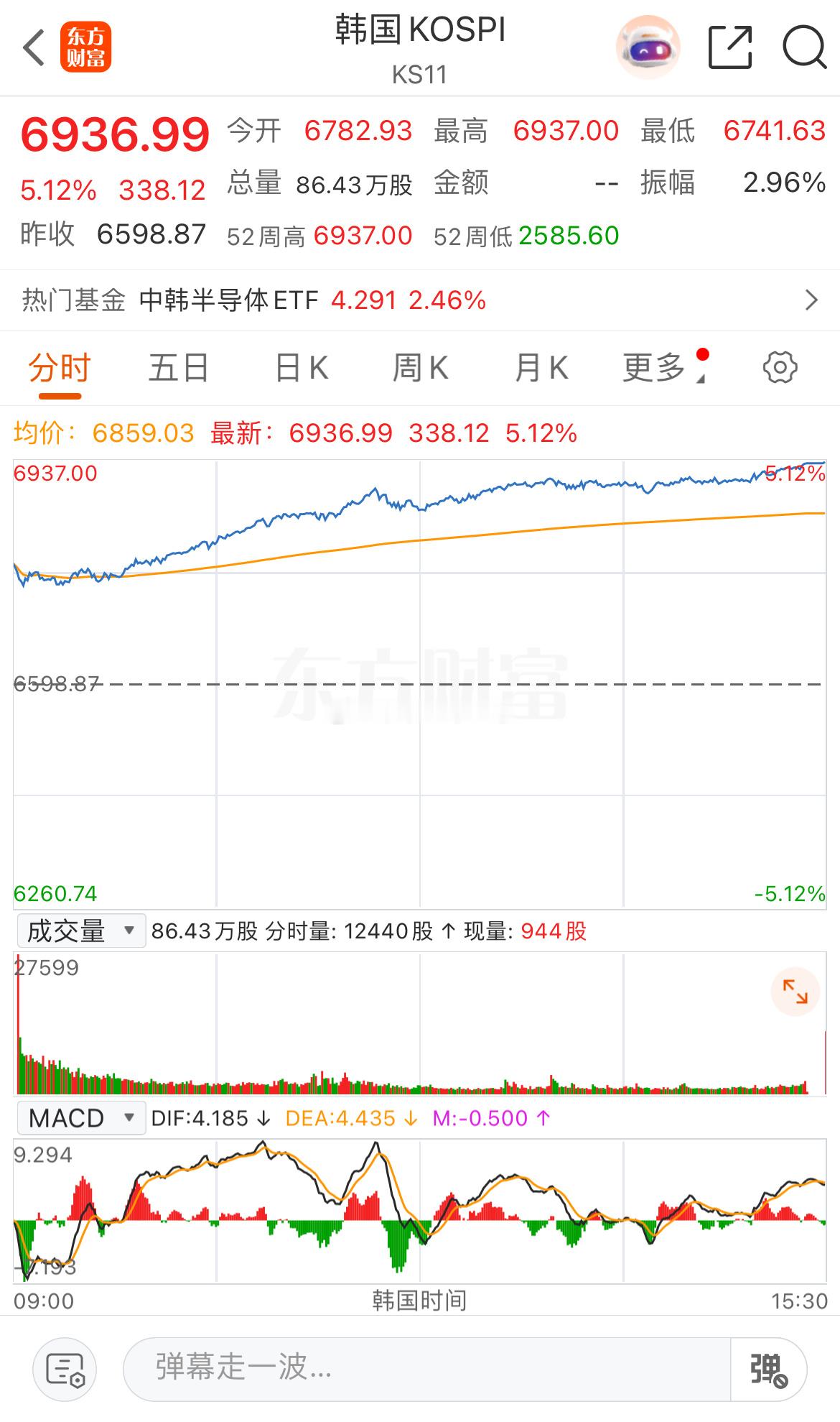 5月4日周一亚洲多数股市正常开市，韩国股市迎五月开门红，单日大涨5.12%，突破